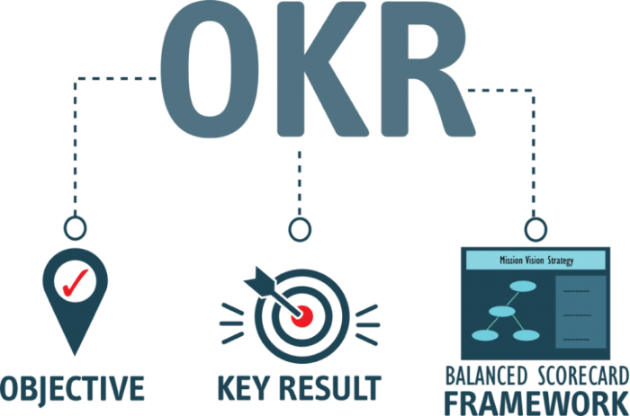 OKRs chú trọng tương quan giữa mục tiêu và kết quả