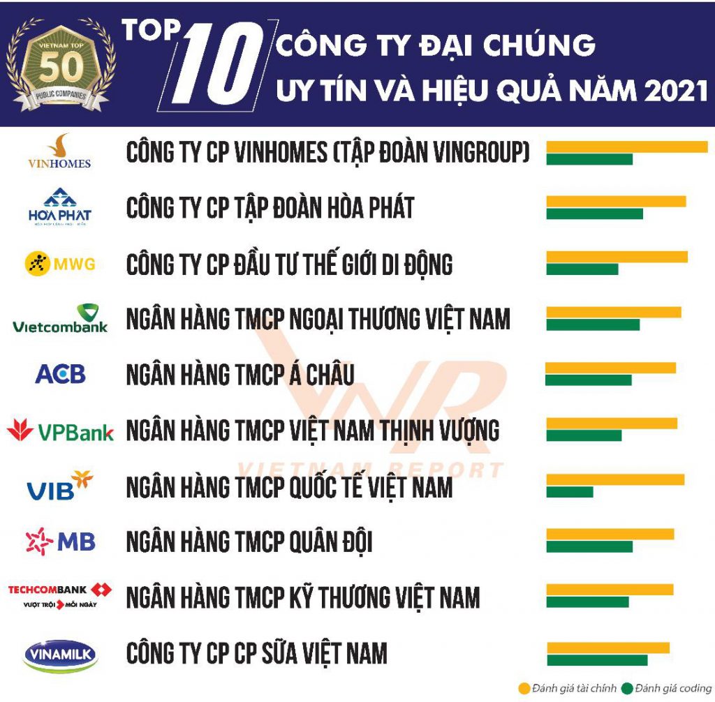 Top 10 doanh nghiệp uy tín 2021 do Vietnam Report công bố