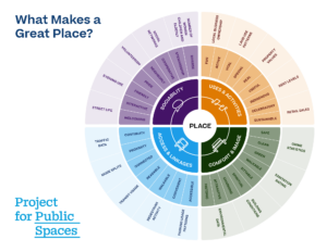 Các yếu tố được xem xét khi nhắc đến placemaking / Sáng tạo địa điểm