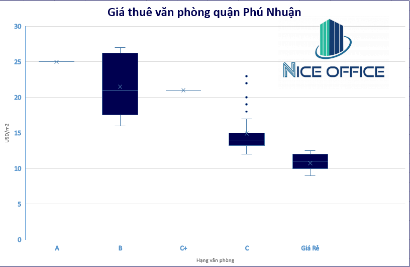 Giá văn phòng cho thuê quận Phú Nhuận