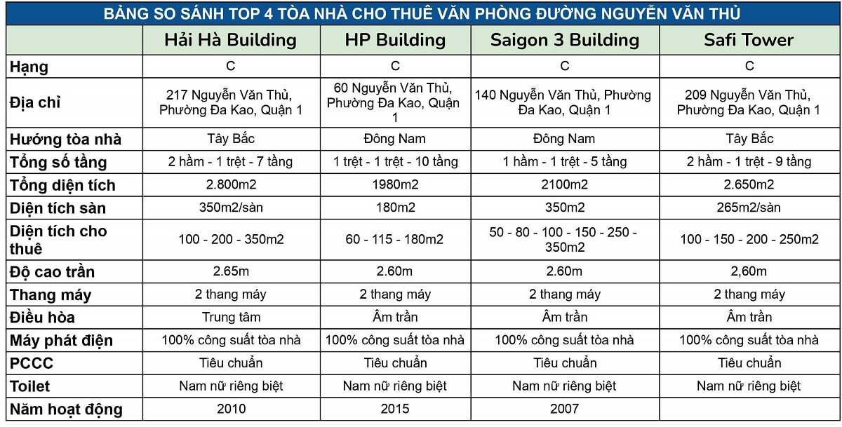 Bảng so sánh top 4 tòa nhà cho thuê văn phòng đường Nguyễn Văn Thủ