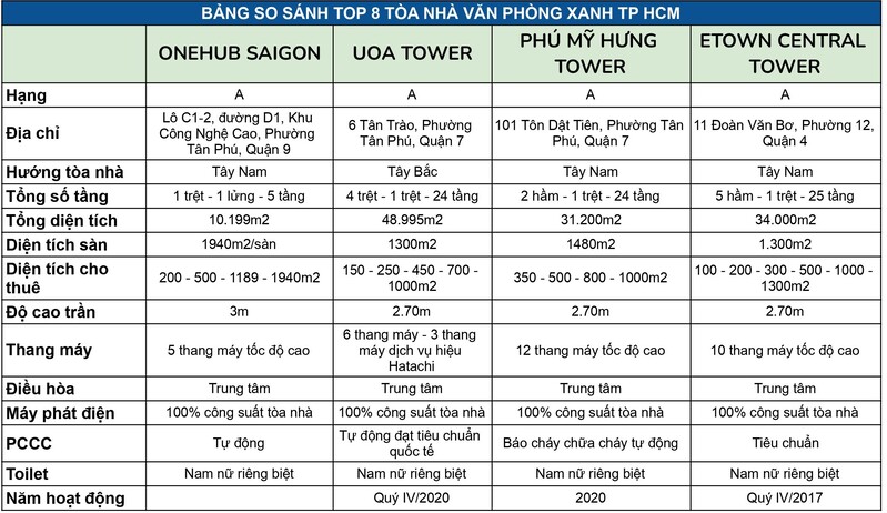 Bảng so sánh Top 8 tòa nhà văn phòng xanh TPHCM