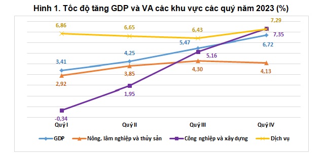Biểu đồ tăng trưởng GDP và VA các khu vực theo quý năm 2023