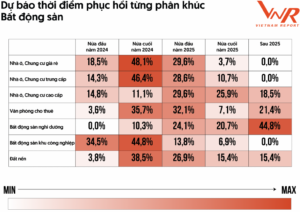 Dự báo thời điểm phục hồi thị trường Bất động sản từ khảo sát doanh nghiệp của Vietnam Report
