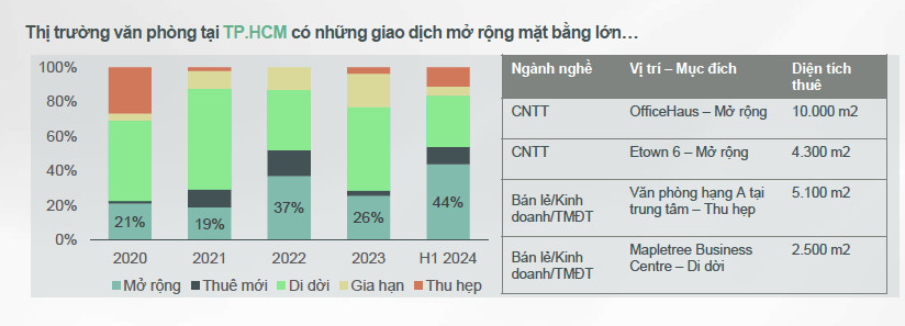 Thị trường văn phòng TpHCM quý 2/2024 tập trung vào những giao dịch mở rộng mặt bằng lớn