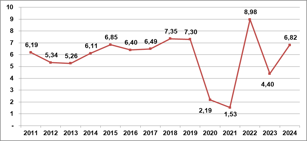 Biểu đồ tăng trưởng GDP trong nhiều năm qua